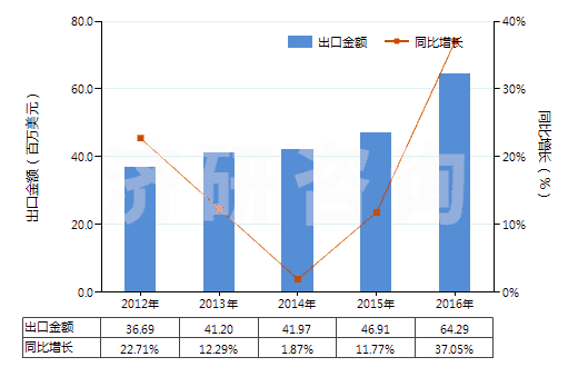 2012-2016年中國除墨劑、蠟紙改正液及類似品(HS38249020)出口總額及增速統(tǒng)計